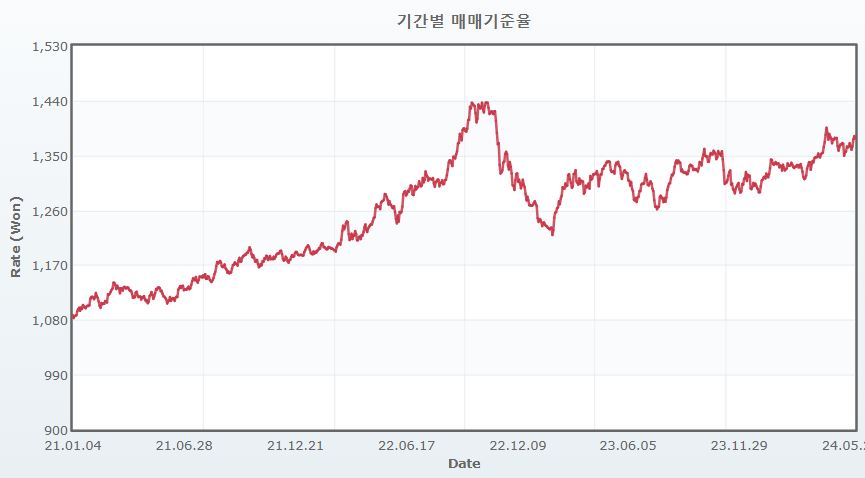 이미지: 원달러환율 추이