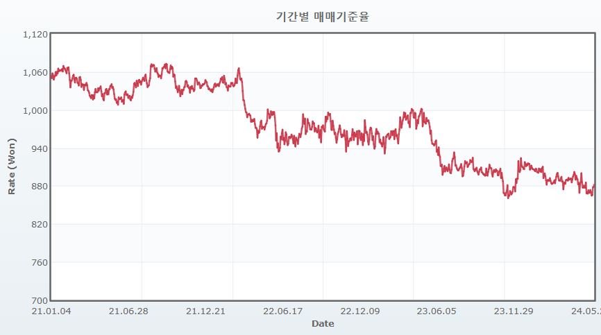 이미지: 원엔환율 추이