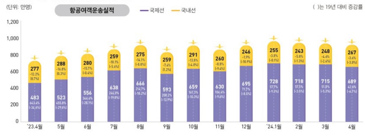이미지: 항공여객운송실적