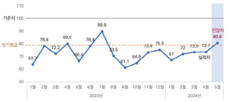 이미지: 건설경기 cbsi 추이