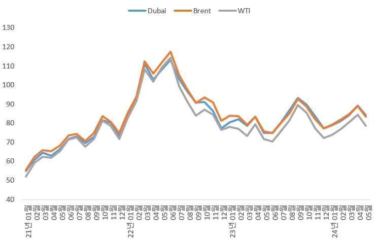 이미지: 국제유가추이
