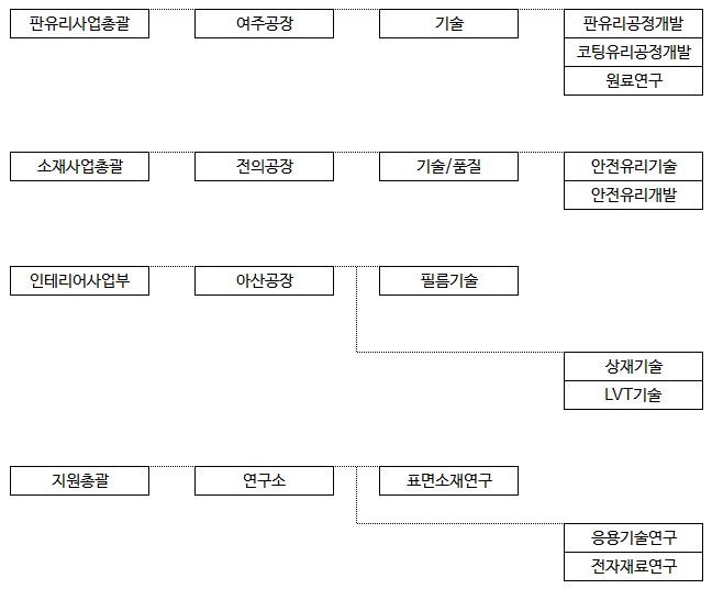 이미지: 연구 조직도