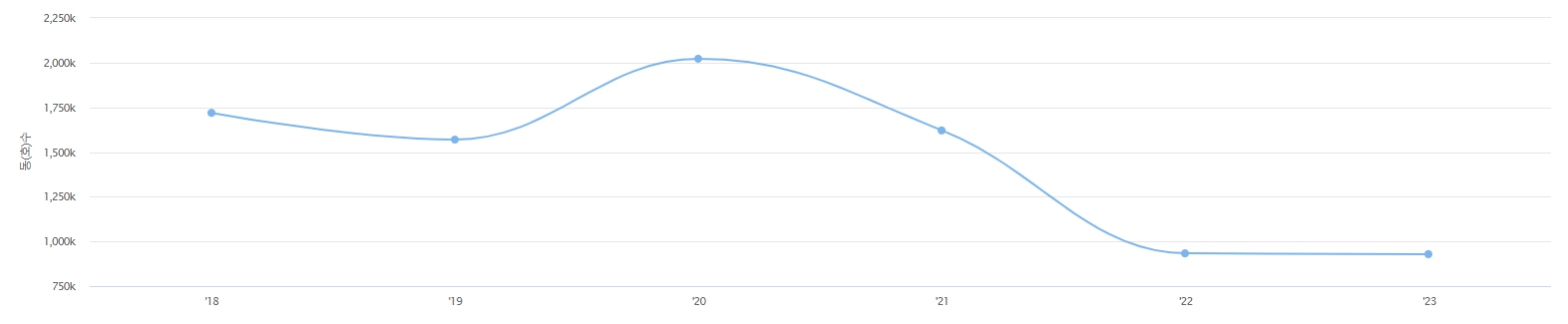 이미지: 전국 연도별 주택거래 추이