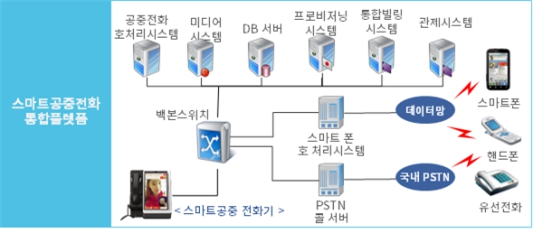 이미지: 스마트공중전화 통합 플랫폼