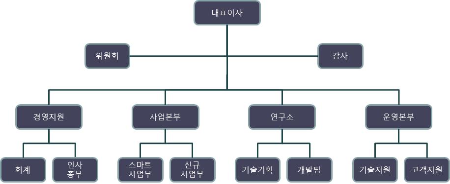 이미지: 주식회사 원포유 조직도