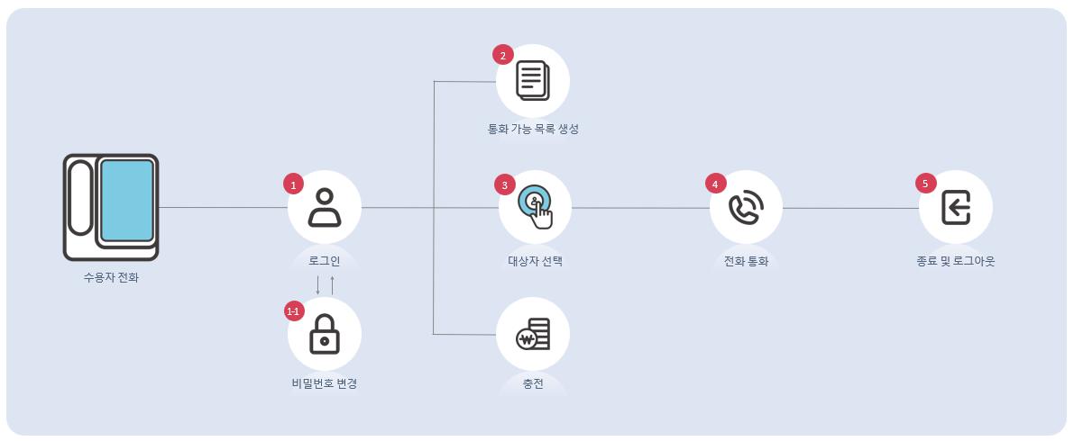 이미지: 비대면서비스 구조도