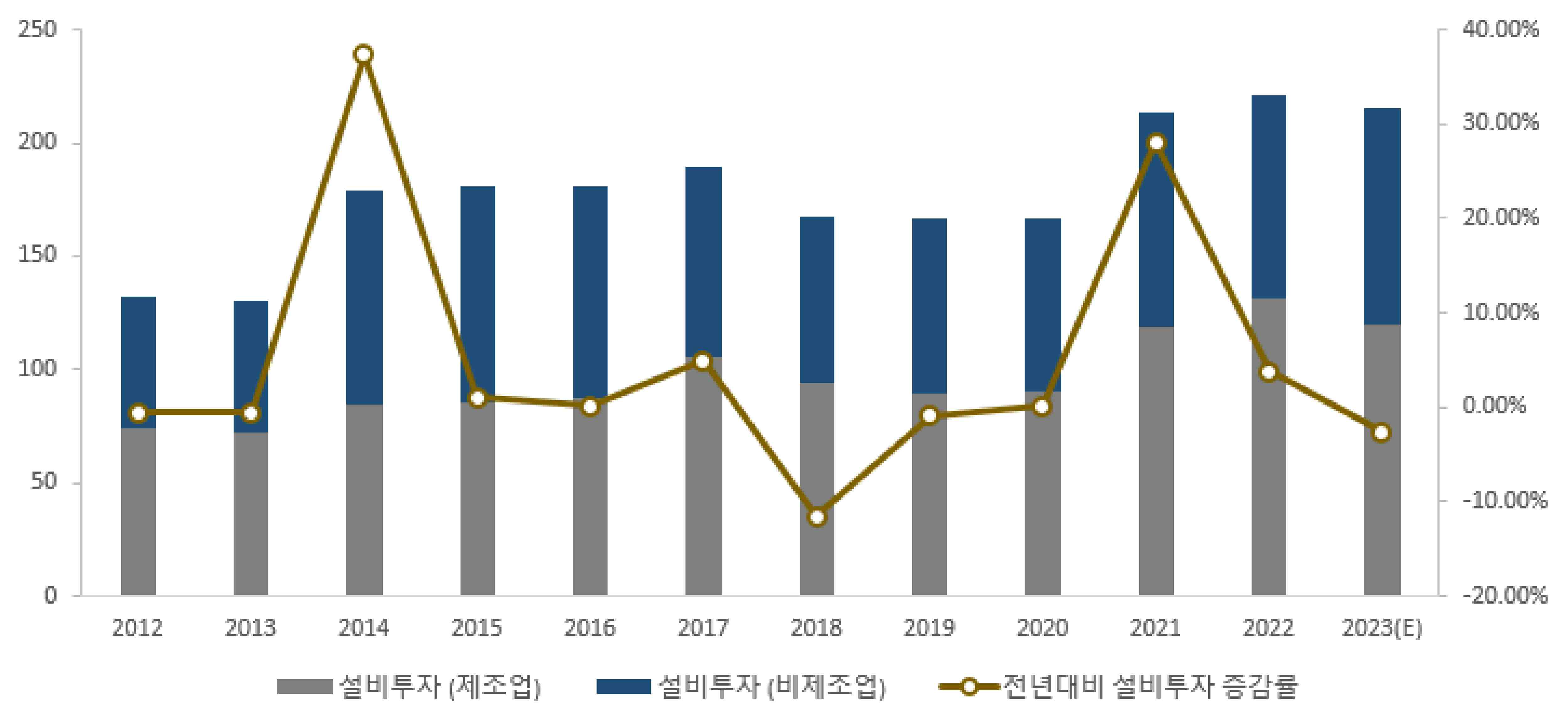 이미지: 설비투자 및 전년대비 증감률 추이