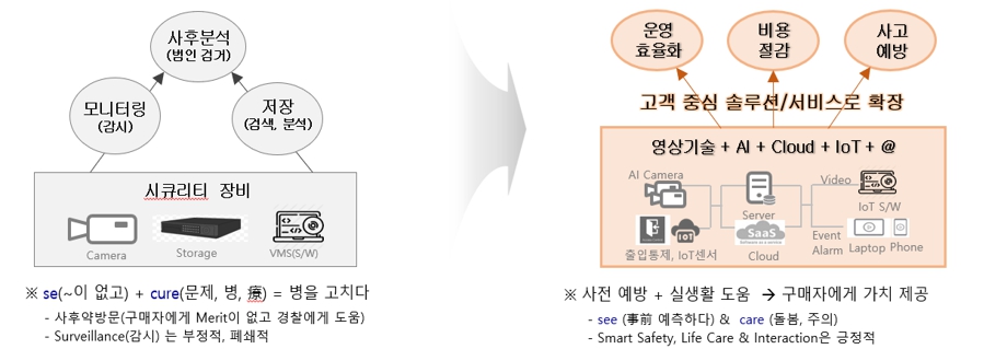 이미지: 영상보안 사업 변화 방향