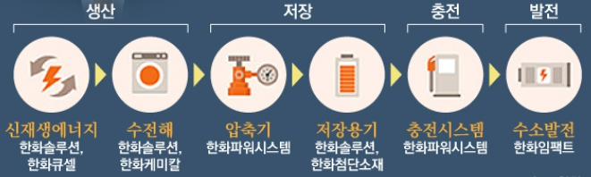 이미지: 한화그룹 수소밸류체인