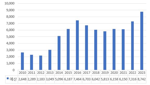 이미지: 2010~2023년 우주개발 예산