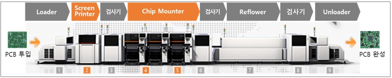 이미지: smt공정라인