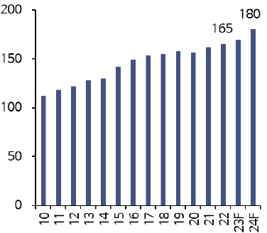 이미지: 국내 데이터센터 공급 추이 및 전망