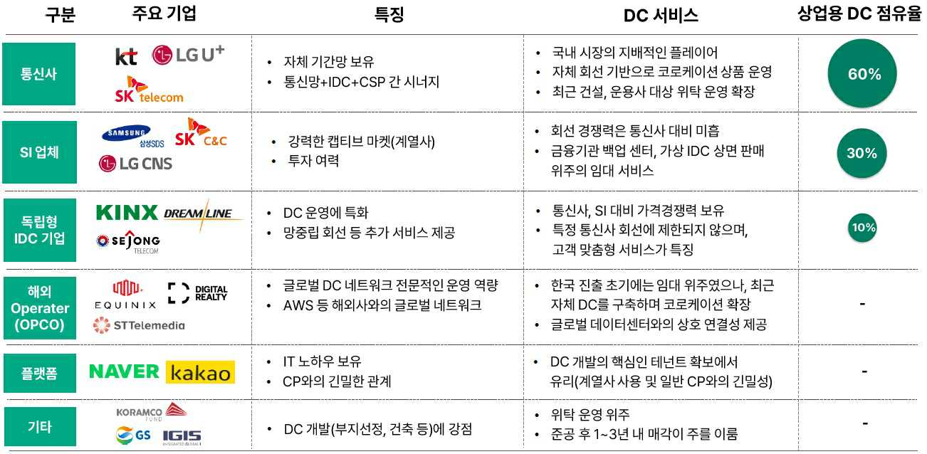 이미지: 국내 데이터센터 사업자별 주요 특징