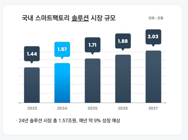이미지: 국내 스마트팩토리 솔루션 시장규모