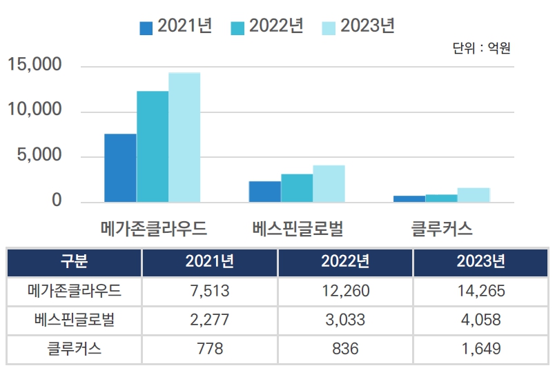 이미지: 국내 주요 msp 사업자 매출