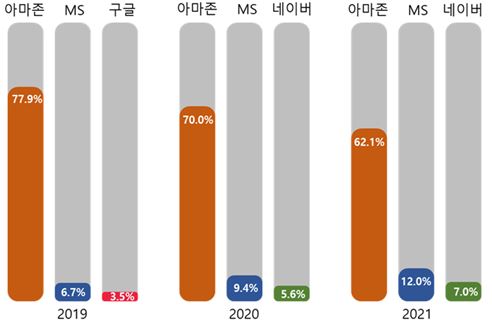 이미지: 국내 클라우드 시장 점유율