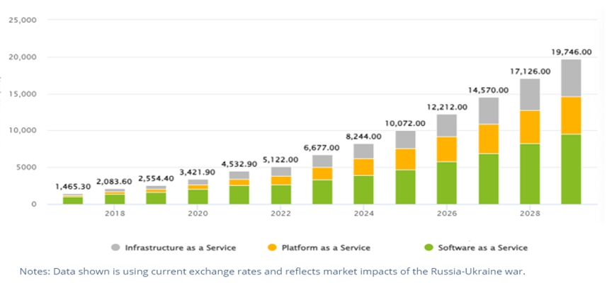 이미지: 국내 퍼블릭 클라우드(Public Cloud) 서비스 제공범위에 따른 시장 전망