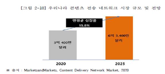 이미지: 국내 cdn시장 규모 전망