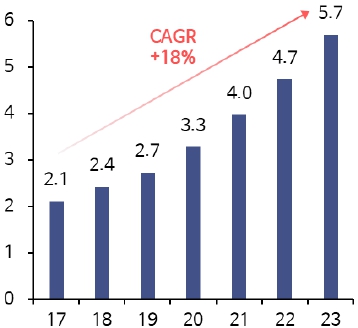 이미지: 국내 idc 서비스 시장 규모