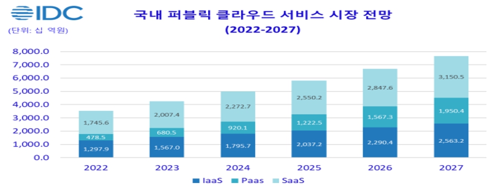이미지: 국내 퍼블릭 서비스 시장전망