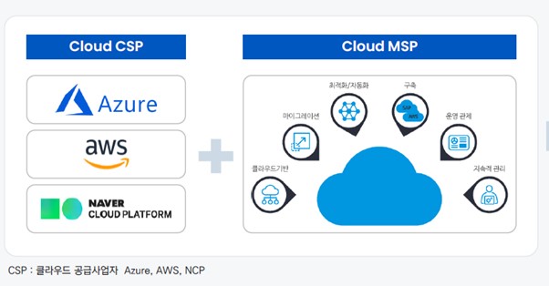이미지: 클라우드 사업
