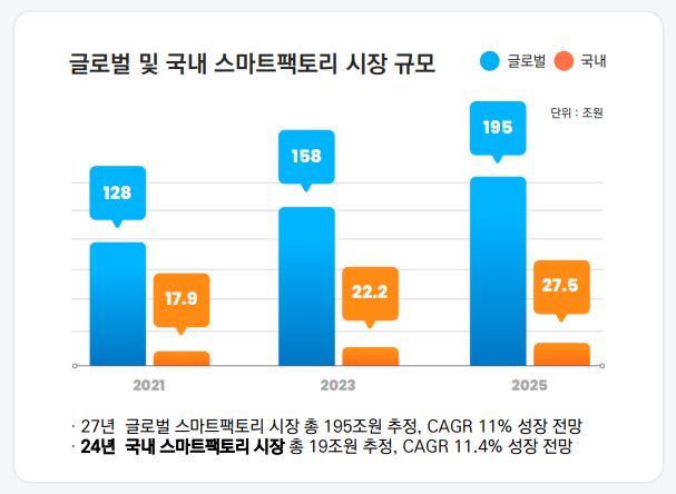 이미지: 글로벌 및 국내스마트팩토리 시장규모