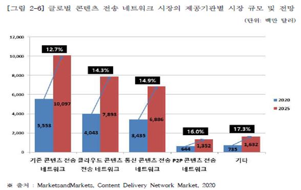 이미지: 글로벌 cdn 시장의 제공기관별 시장 규모 및 전망