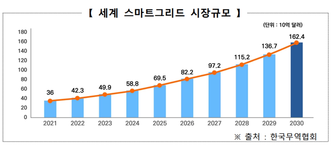 이미지: 세계 스마트그리드 시장규모