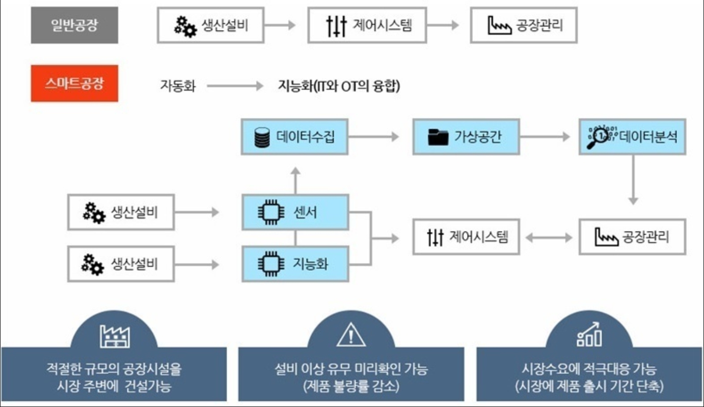 이미지: 스마트팩토리 개념도