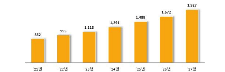 이미지: 국내 지능형 프로세스 자동화 시장 규모(2021년~2027년)