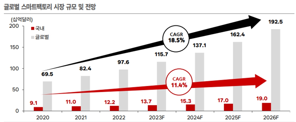 이미지: 스마트팩토리 시장 규모 및 전망