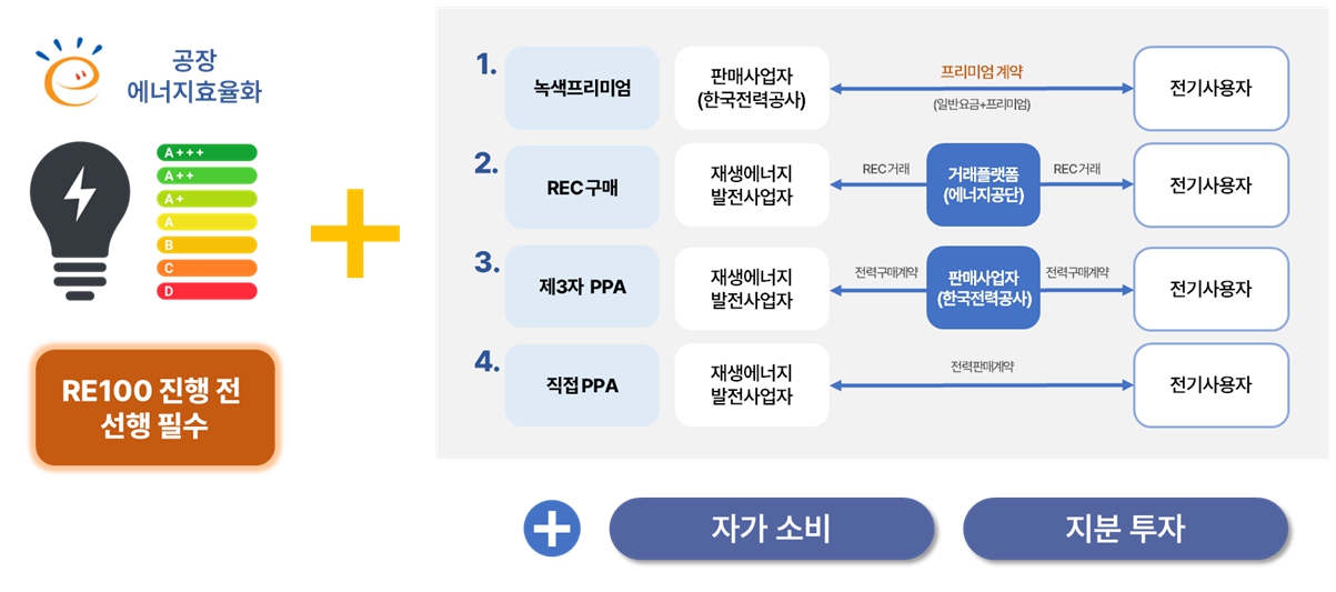 이미지: 에너지효율화와 RE100 이행