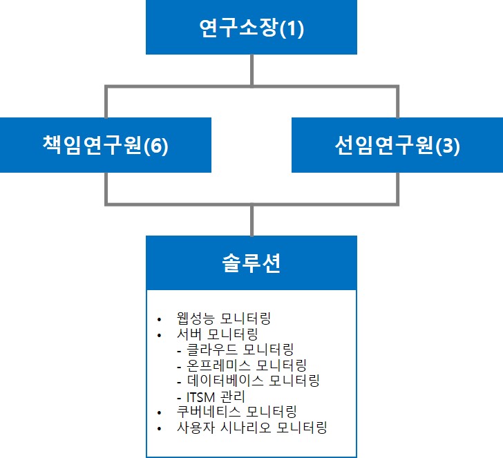 이미지: 기업부설연구소 조직도