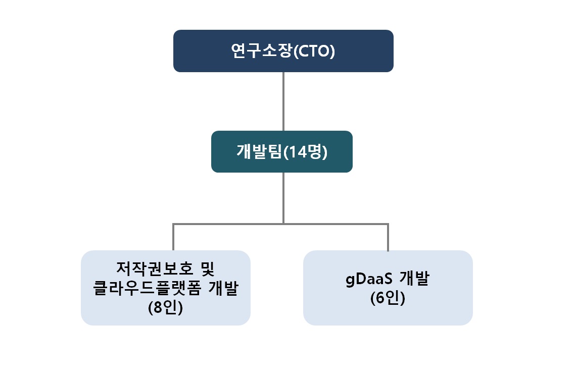 이미지: 연구인원 조직도