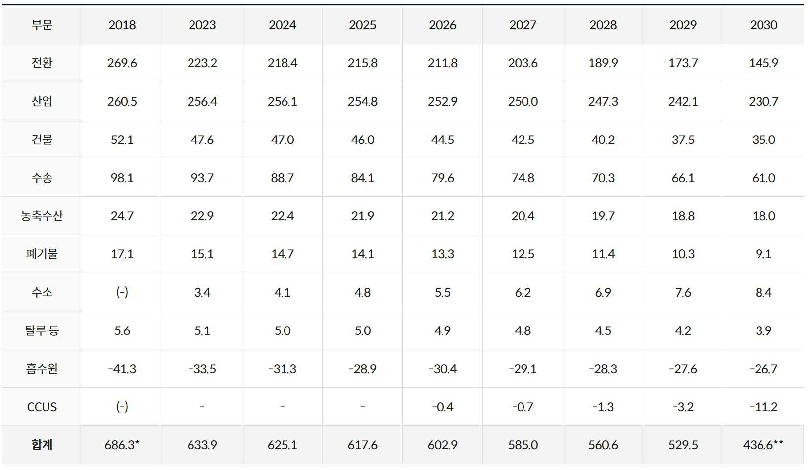 이미지: 연도별 온실가스 감축목표