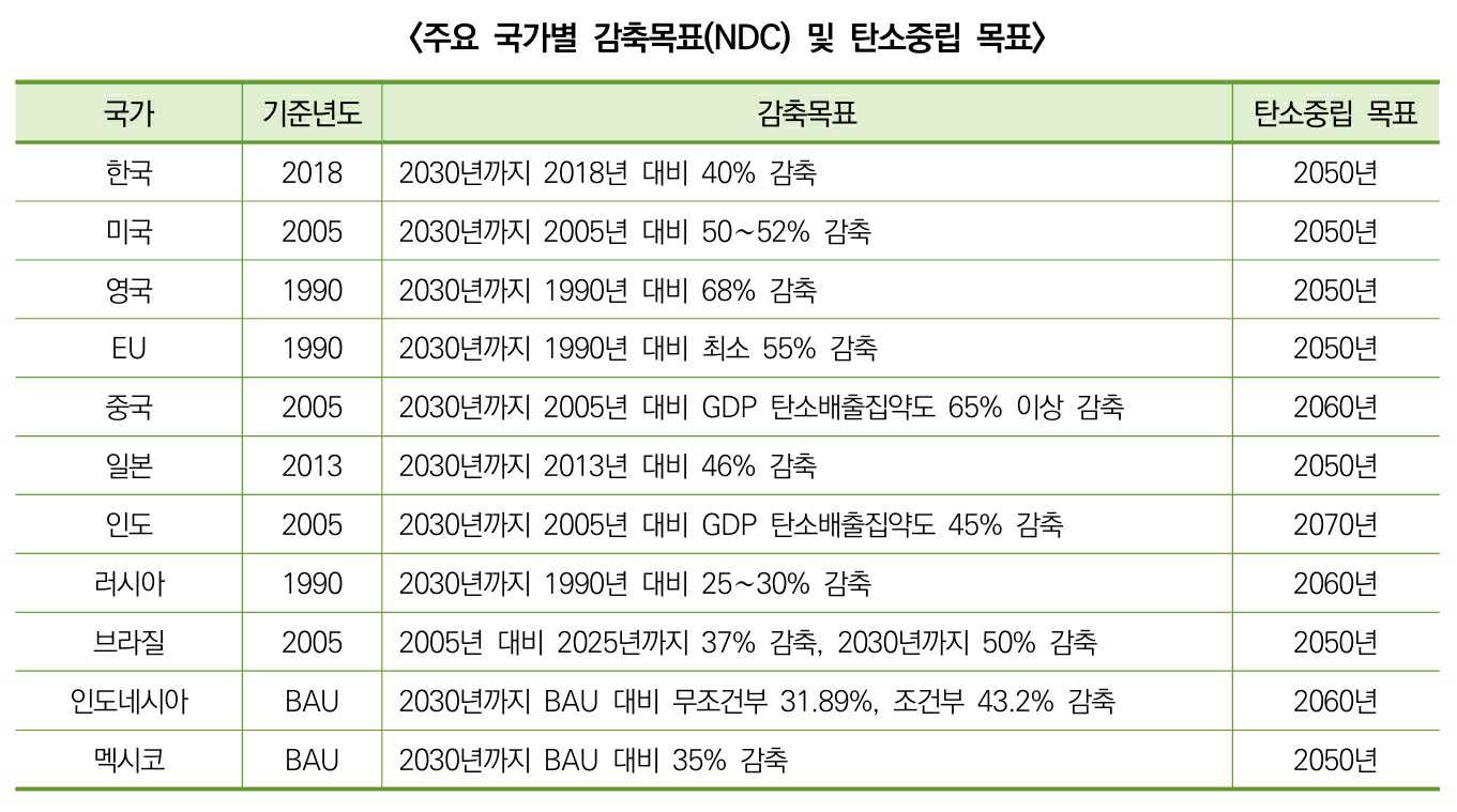 이미지: 주요 국가별 감축목표(NDC) 및 탄소중립 목표