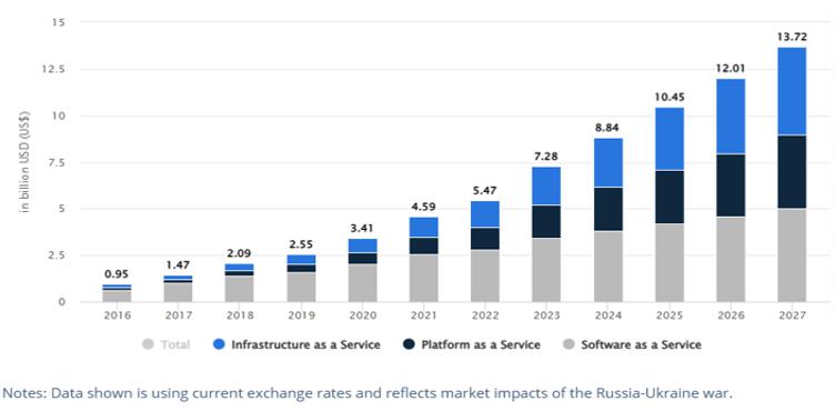 이미지: 국내 퍼블릭 클라우드(Public Cloud) 서비스 제공범위에 따른 시장 전망
