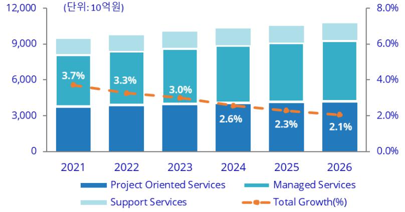 이미지: 국내 IT 서비스 시장별전망