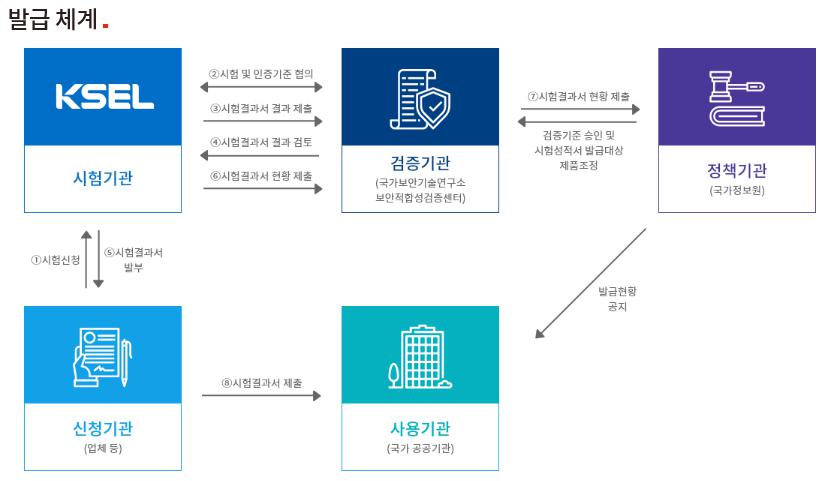 이미지: 보안 인증서 발급절차