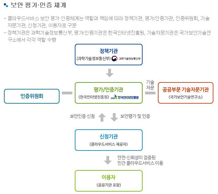 이미지: 클라우드 보안인증제