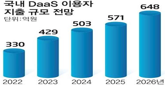 이미지: 국내 DaaS 이용자 지출규모 전망