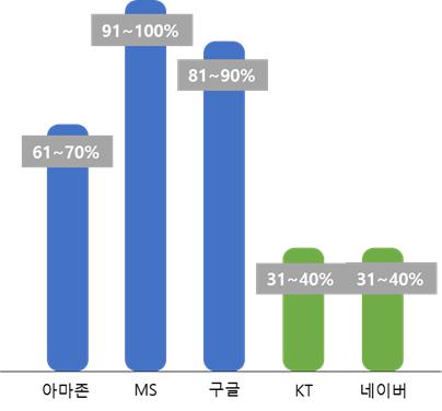 이미지: 주요 클라우드사 매출액 중 파트너사를 통한 거래가 차지하는 비중(%)