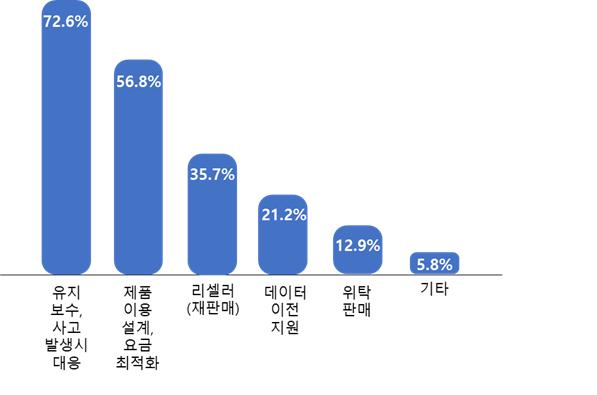 이미지: 파트너사 담당 업무 비중(%)