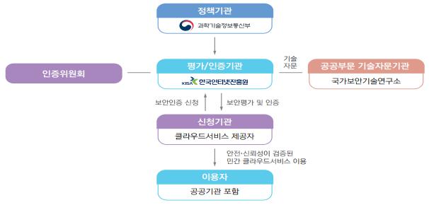 이미지: 보안인증제도(CSAP) 평가절차