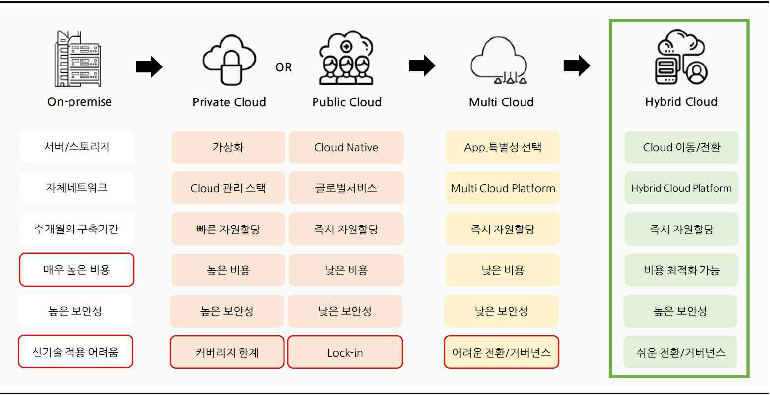 이미지: 클라우드 종류