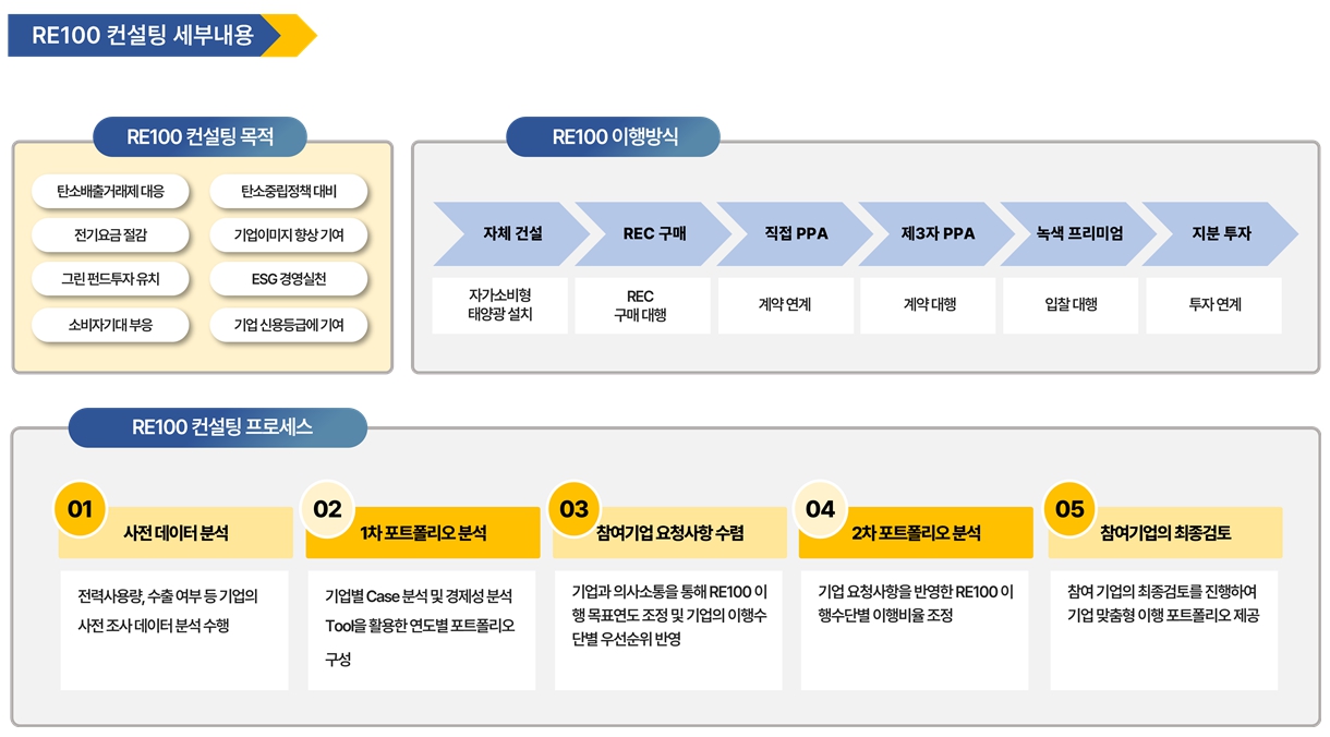 이미지: RE100 이행 컨설팅 프로세스