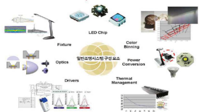 이미지: LED 조명시스템 구성 요소