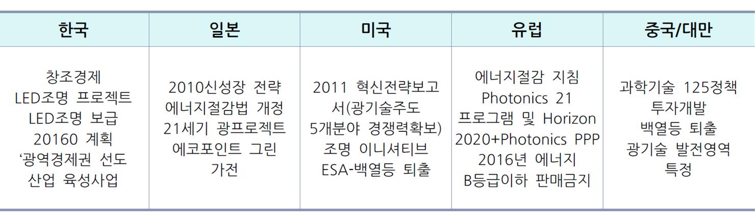 이미지: LED조명 국가별 주요 정책 현황