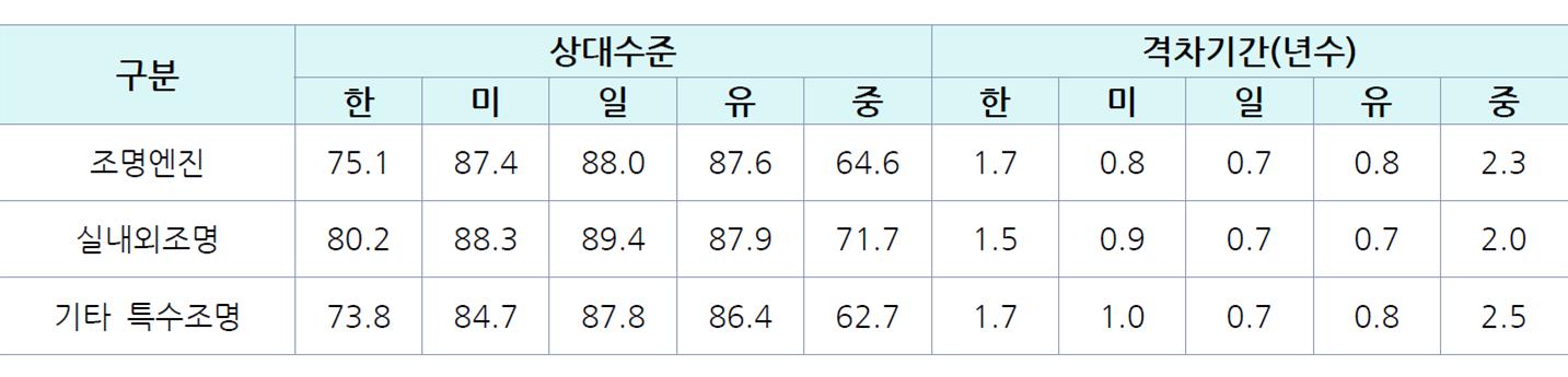 이미지: 국가별 LED 조명 기술 수준 분석