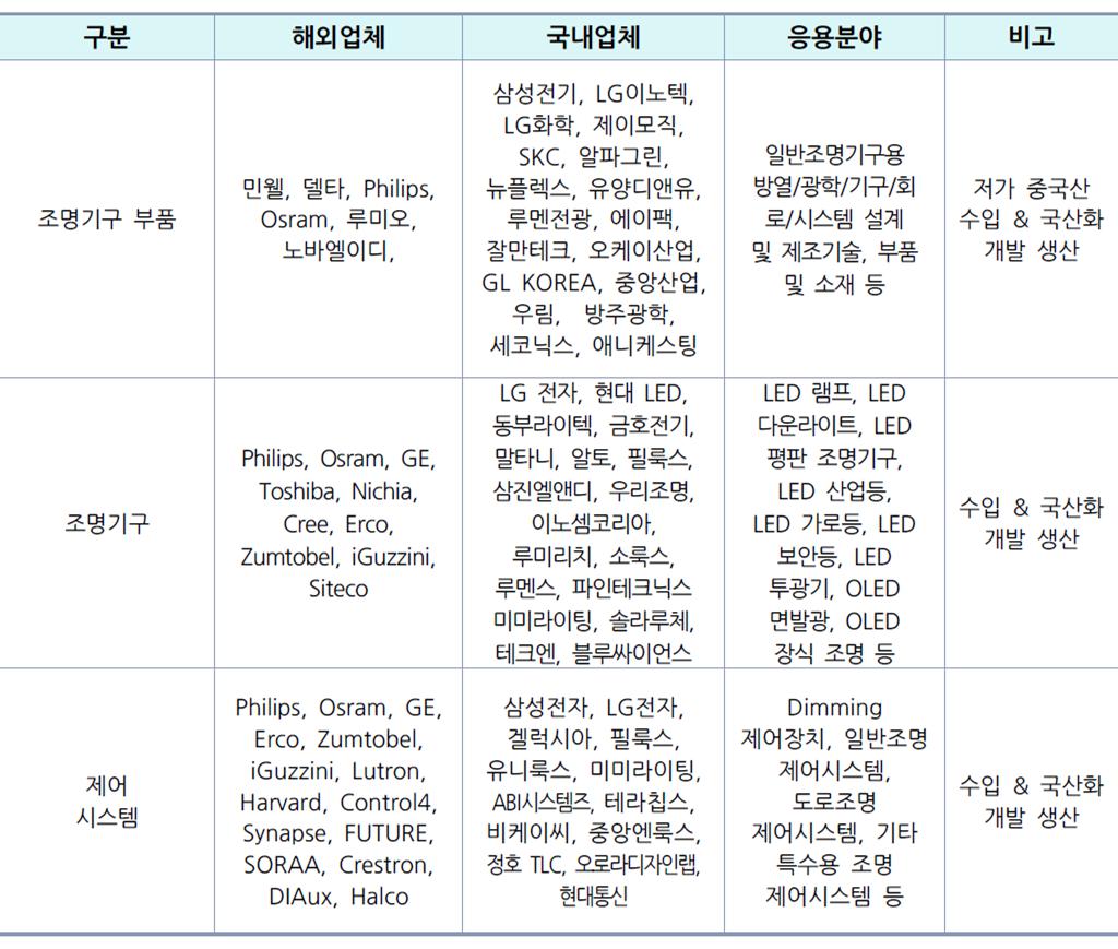 이미지: 제품분류별 주요기업